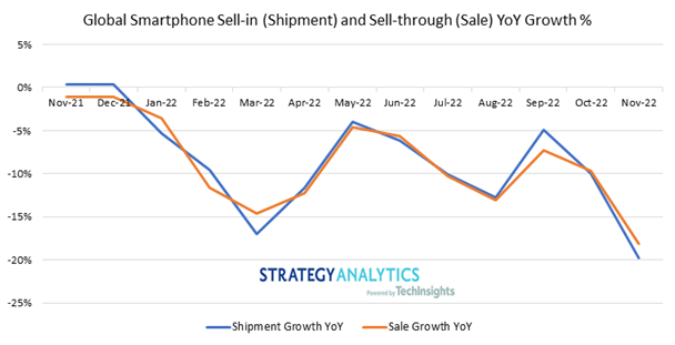 Global Smartphone Sell-in and Sell-through YoY Growth November 2022