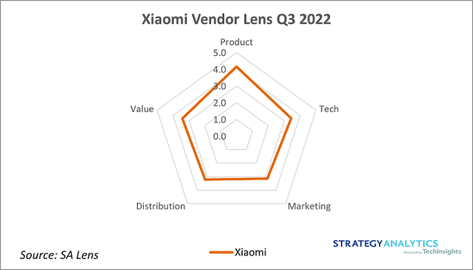 Xiaomi SA Lens 2022 Q3 - light