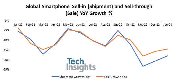 Global Smartphone Sell-in (Shipment) and Sell-through (Sale) YoY Growth %