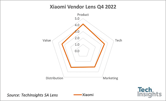 Xiaomi SA Lens 2022 Q4 - light
